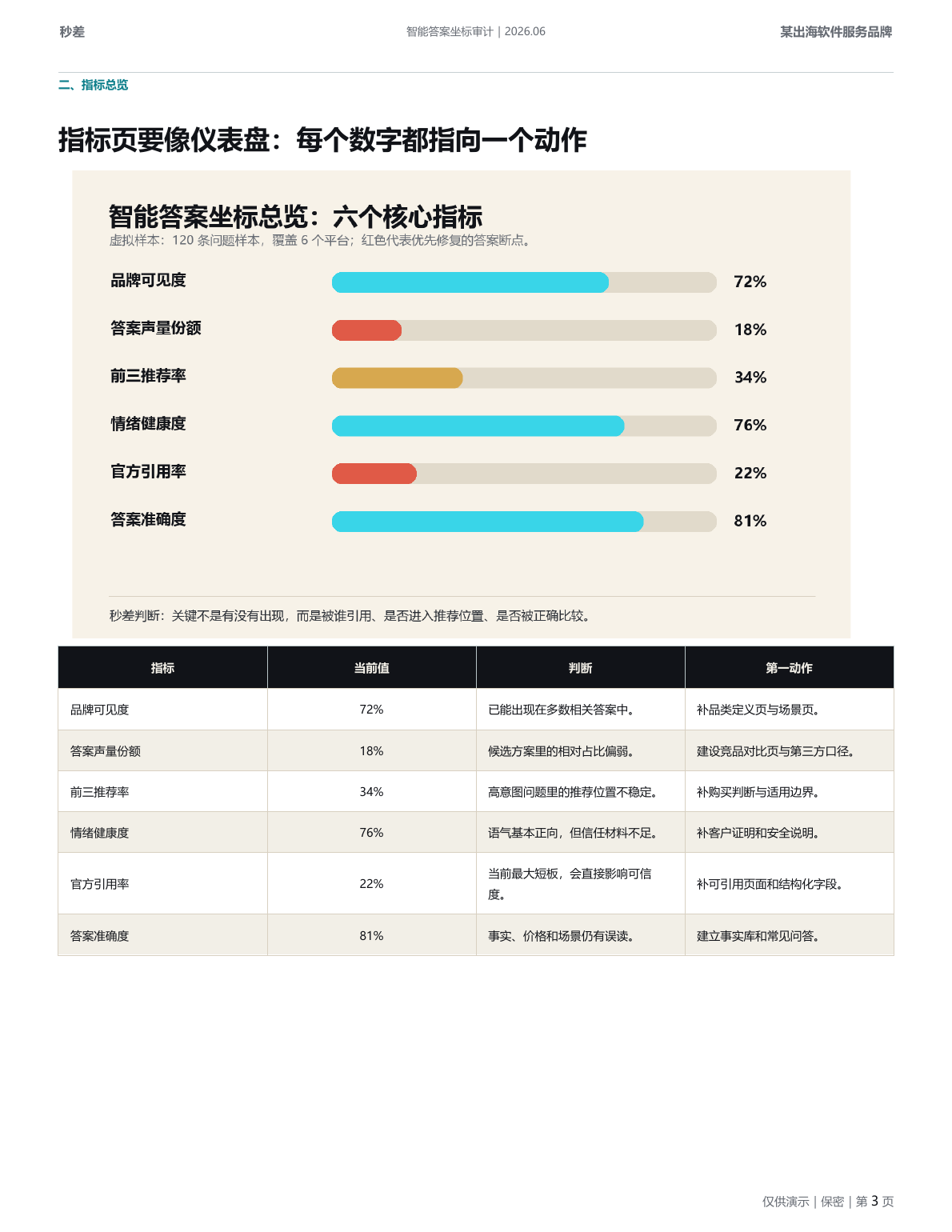 云舶 CRM 智能答案坐标审计虚拟示例报告第 3 页