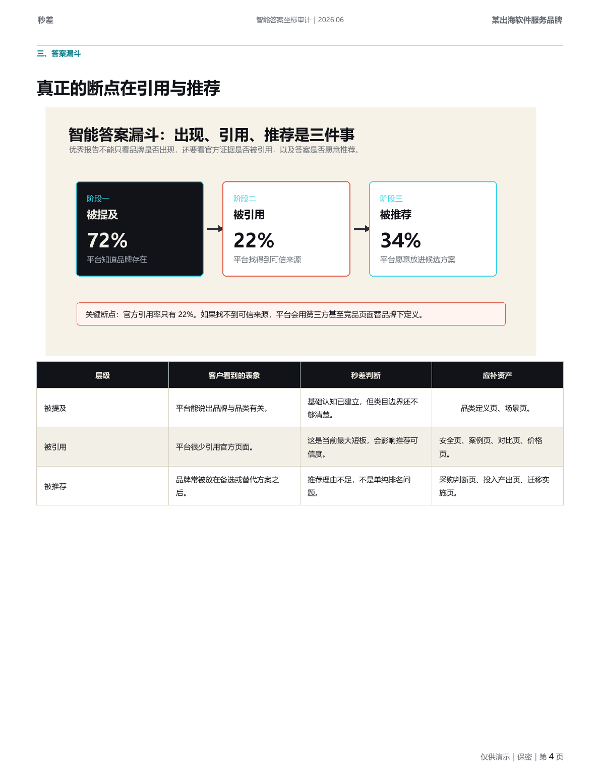 云舶 CRM 智能答案坐标审计虚拟示例报告第 4 页