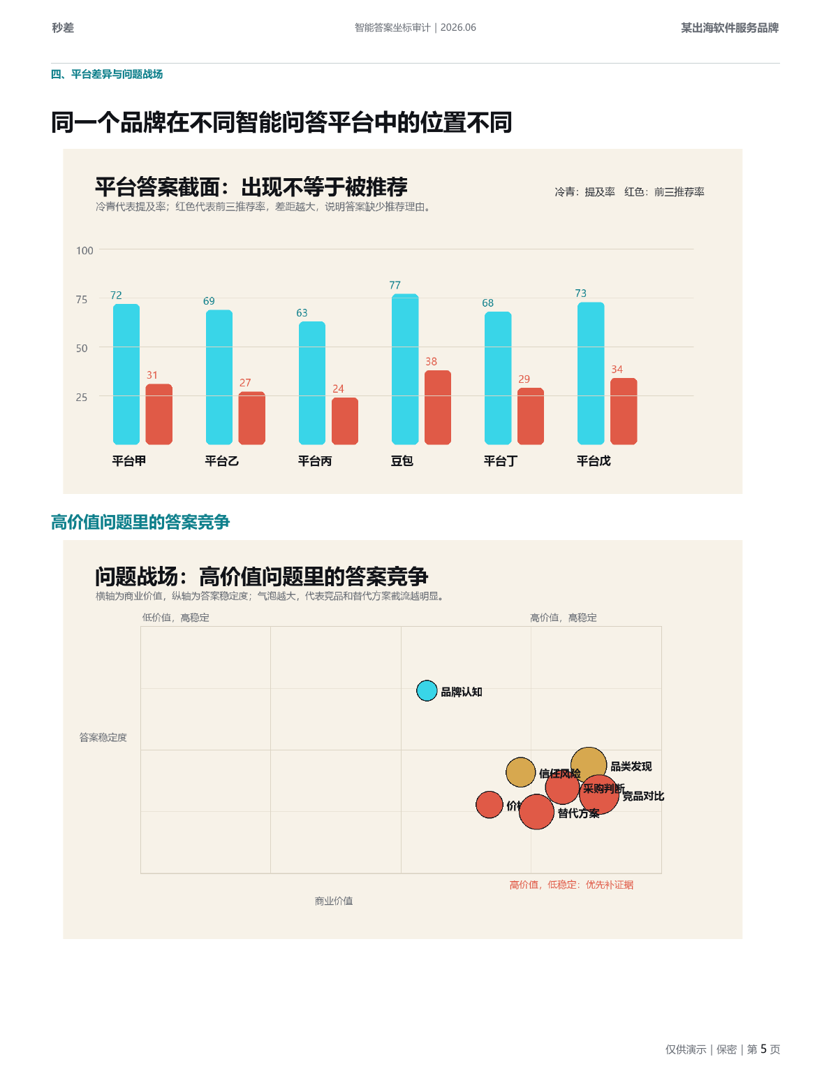 云舶 CRM 智能答案坐标审计虚拟示例报告第 5 页