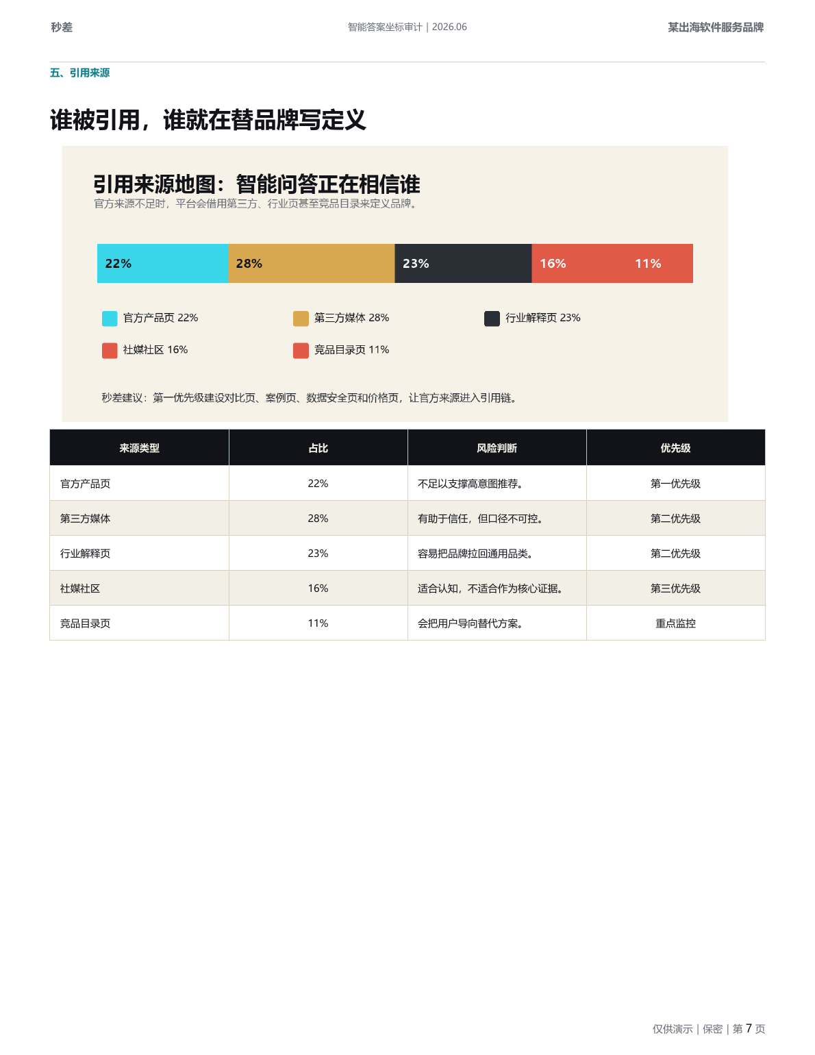 云舶 CRM 智能答案坐标审计虚拟示例报告第 7 页