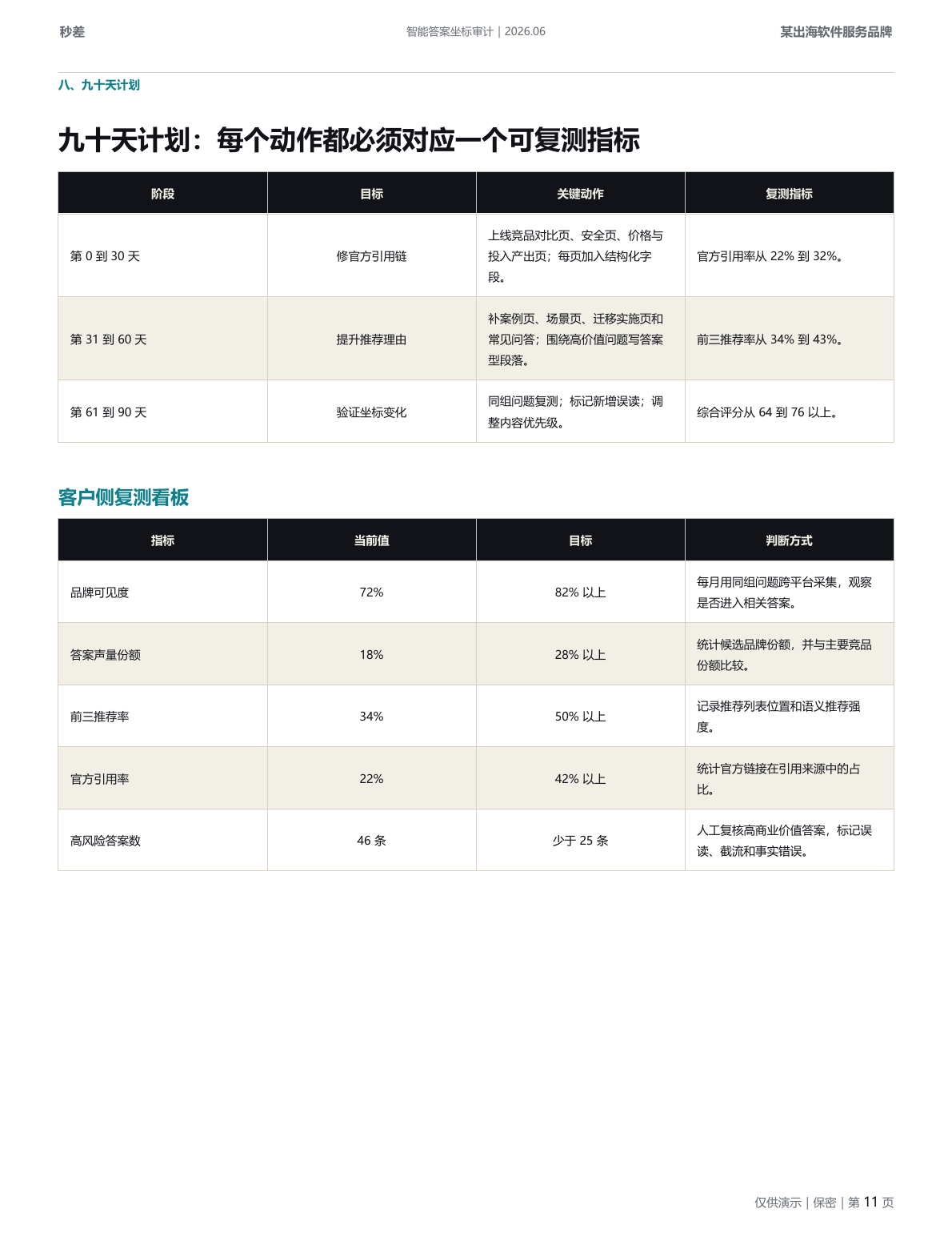 云舶 CRM 智能答案坐标审计虚拟示例报告第 11 页